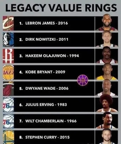 绿茵之上，指环为尊，NBA总冠军数量最多的球员排行榜