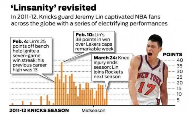 林书豪在NBA总得分,一段属于华裔传奇的篮球印记 林书豪在NBA总得分,一段属于华裔传奇的篮球印记