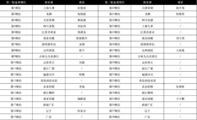 CBA选秀2026，朱松玮第几顺位？这位锋线答案的最终归宿