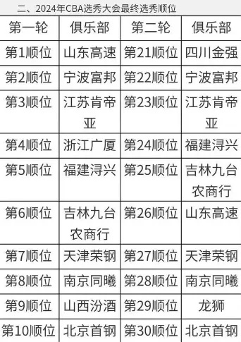 CBA选秀2026，朱松玮第几顺位？这位锋线答案的最终归宿