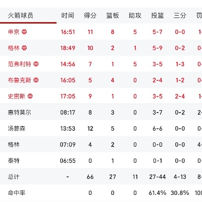 明天火箭比猛龙厉害吗？从数据与状态看胜负走势