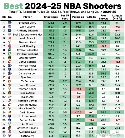 2026年NBA三分命中率排行榜,精准投射改写联盟格局 2026年NBA三分命中率排行榜,精准投射改写联盟格局