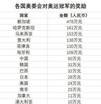 奥运会冠军奖金有多少，各国奖励大比拼，数字背后的荣耀与争议